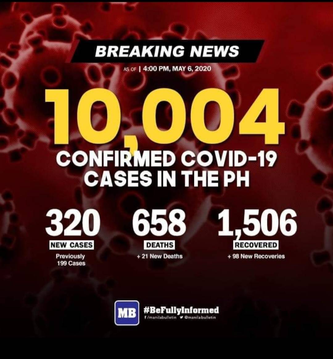 フィリピン全土でコロナウィルスに感染した症例は、本日5月6日の時点で10,000人を超えました。
現在マステストが進む中、感染者の増加が続いています。
感染者の増加を防ぐために、安全に家で過ごしましょう。

参照元：MANILA BULLETIN
https://www.facebook.com/manilabulletin/

