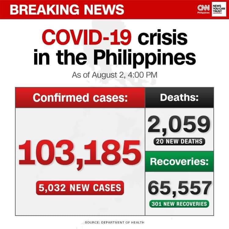 The country’s COVID-19 cases surpass the 100,000 mark, as the Department of Health reports 5,032 new infections — another record high increase in cases.
The total number of infected rose to 103,185, with 65,557 recoveries and 2,059 deaths.

Source：CNN Philippine