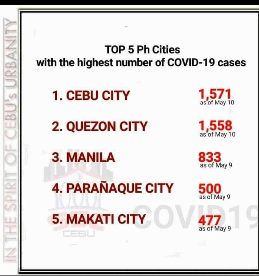 現在セブ市は、マニラ、ケソンを抜きフィリピン全土で最もコロナウィルスの症例数が多い都市になりました。
困難な状況が続きますが、不要不急の外出を避け1日でも早いコロナの収束を目指しましょう。
